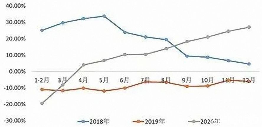 2018—2020年中國工業機器人產量累計增長率